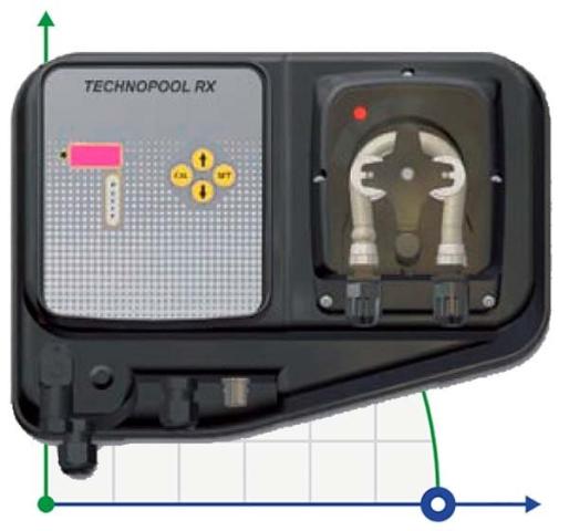 Насос басейн TECHNOPOOL RX 3-1 230V Santoprene станция автоматического дозирования