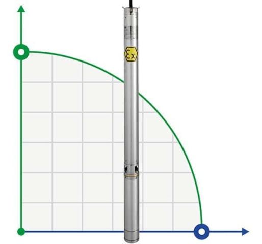 Погружной глубинный насос 4 дюйма ATEX THETA EX 13, 380V